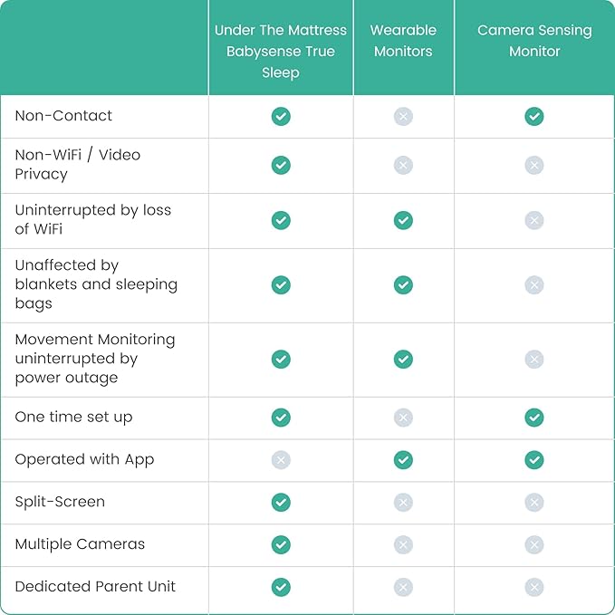Babysense True Sleep HD Video Baby Monitor with Camera and Audio & Baby Sleep Breathing Movement Monitor, No Wifi, Non Wearable Non Contact Monitoring with 2 Under-Mattress Sensors, Full Crib Coverage-CubbioJoy