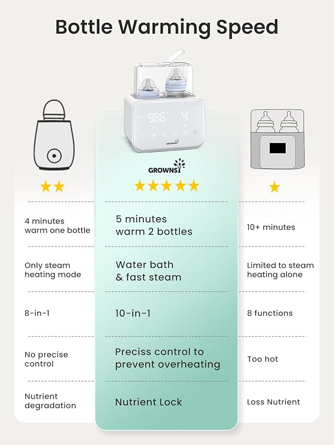Baby Bottle Warmer, Grownsy 10-in-1 Fast Bottle Warmer Accurate Temp Control, with LCD Display, Timer, Defrost, Sterili-zing, Keep 24H, Double Bottle Warmer for Breastmilk& Formula, Heat Baby Food-CubbioJoy