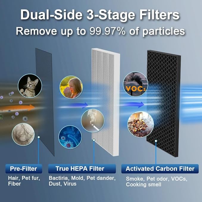 Jafända Air Purifier for Home Office Room Up to 6862 ft², Dual Carbon Air Filter Air Cleaner, Smart Whole House HEPA Air Purifiers Remove 99.97% Dust Pollen Smoke Pet Dander Allergies Mold Odors VOCs-CubbioJoy