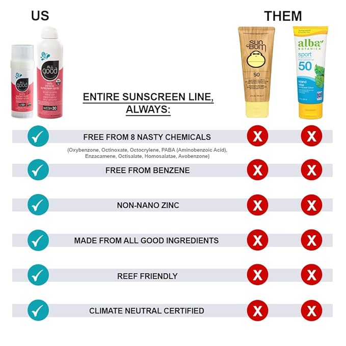 All Good Baby & Kids Mineral Face & Body Sunscreen - UVA/UVB Broad Spectrum, Coral Reef Friendly, Water Resistant, Zinc Oxide - (2) SPF 50 Butter Sticks & (2) SPF 30 Sprays-CubbioJoy