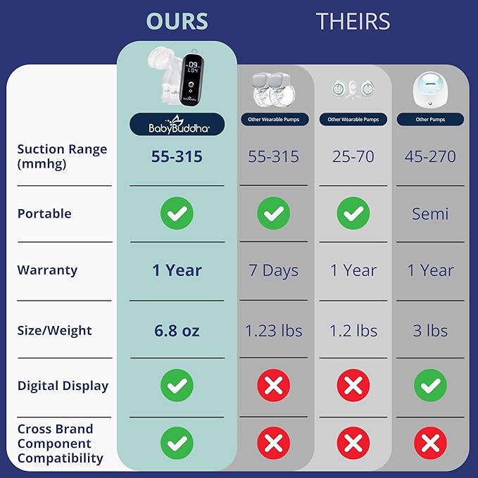 BabyBuddha Breast Pump 2.0, Wearable Electric Breastfeeding Pump with Soft Stimulation Mode, Portable, Hands-Free Milk Extractor, Hospital Grade, 3 Modes, 21 Suction Levels, 22 to 24mm Flange-CubbioJoy