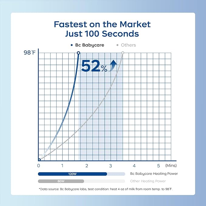 Bc Babycare Portable Milk Warmer for Travel, Portable Bottle Warmer with Fast Heating & Long Battery Life, 18 Ounces Large Capacity-CubbioJoy