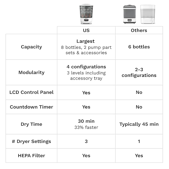 Baby Brezza Bottle Sterilizer and Dryer Advanced – 33% Faster - Largest Capacity Steam Sanitizer - Universal Sterilization Machine for All Bottles + Pump Parts - HEPA Air Filter-CubbioJoy
