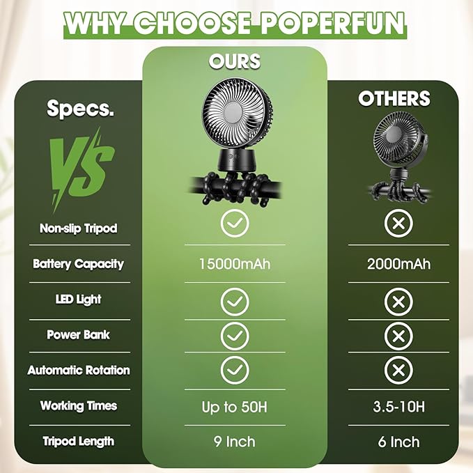 50H Portable Stroller Fan, 15000mAh Ultra-Long Battery Powered Rechargeable Personal Fans, Tripod Clip Fan with Auto Rotation，3 Speed Desk Handheld Cooling for Travel Car Seat Bedroom-CubbioJoy