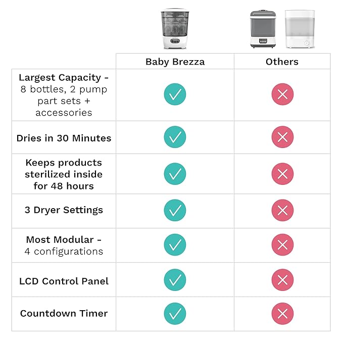 Baby Brezza Bottle Sterilizer and Dryer Advanced – 33% Faster - Largest Capacity Steam Sanitizer - Universal Sterilization Machine for All Bottles + Pump Parts - HEPA Air Filter, Charcoal-CubbioJoy
