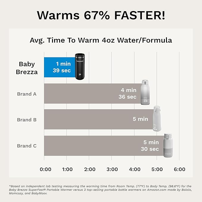 Baby Brezza SuperFast Portable Baby Bottle Warmer – 67% Faster - Travel Breastmilk Warmer and Formula Warmer - Safe, Even Heating - Up to 9oz - No Adapters, Green-CubbioJoy