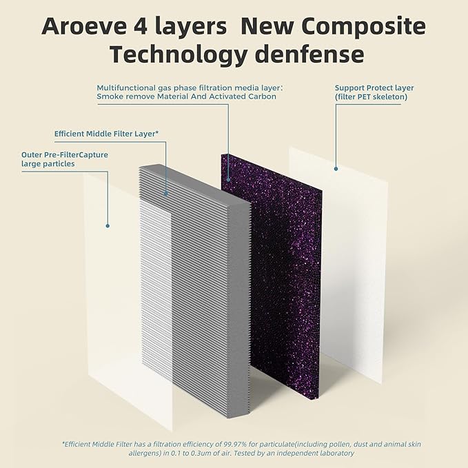 AROEVE MK04 Air Purifier Replacement Filter, Smoke Remove Material 4 -in-1 Filter with Activated Carbon Mix, Against Ash for Smoke, Odors, and VOCs, 2 Pack- Grey-CubbioJoy