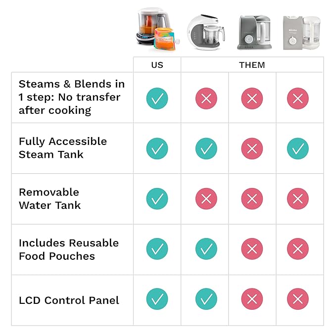 Baby Brezza One Step Baby Food Maker Deluxe – Auto shut Off, Dishwasher Safe Cooker and Blender to Steam + Puree Organic Food for Infants + Toddlers - Set of 3 Pouches + 3 Funnels-CubbioJoy