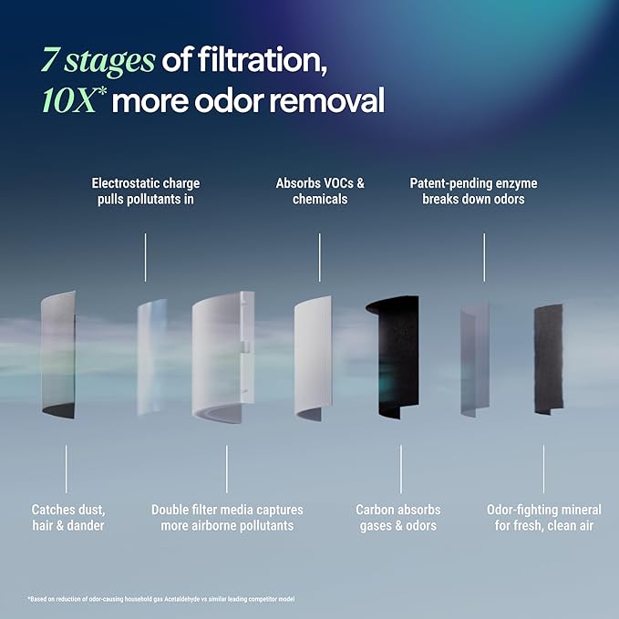 BLUEAIR Air Purifier for Large Rooms & Home - Odor Eliminating Cleans up to 3385 ft², HEPASilent, Smart WiFi, Auto Mode, Doubles as Table, Removes Dust, Smoke, Pet Hair, AHAM Verified, Blue Signature-CubbioJoy