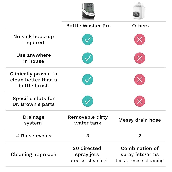 Baby Brezza Bottle Washer Pro - Baby Bottle Washer, Sterilizer + Dryer - All in One Machine Cleans Bottles, Pump Parts, & Sippy Cups - Replaces Hand Washing, Bottle Brushes and Drying Racks-CubbioJoy