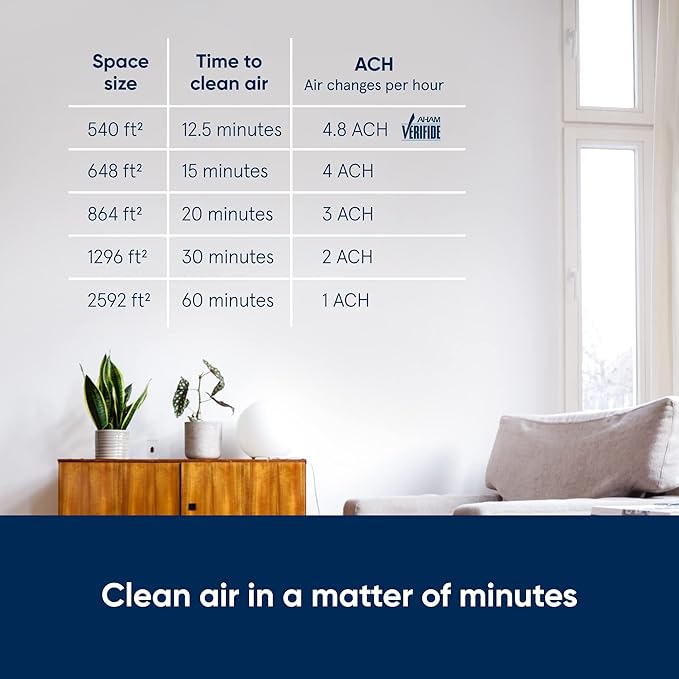 BLUEAIR Air Purifier Large Room, Air Cleaner for Dust Pet Dander Smoke Mold Pollen Bacteria Allergen, Odor Removal, for Home Bedroom Living Room, Washable Pre Filter, HEPASilent, Blue 211+ (Non-Auto)-CubbioJoy