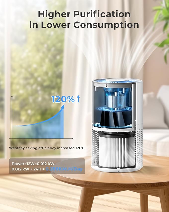 Air Purifiers for Home Large Room up to 1650 ft², WESTHEY H13 True HEPA Air Purifier for Bedroom with Night Light, Air Quality Monitor, Fragrance Sponge, Air Cleaner for Wildfire Smoke Dander Dust-CubbioJoy