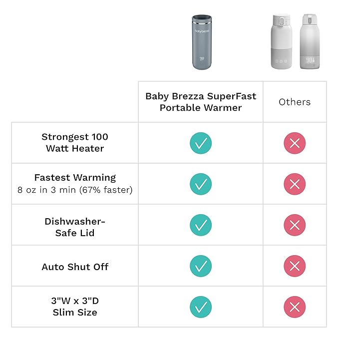 Baby Brezza SuperFast Portable Baby Bottle Warmer – 67% Faster - Travel Breastmilk Warmer and Formula Warmer - Safe, Even Heating - Up to 9oz - No Adapters, Black-CubbioJoy