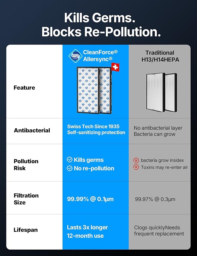 CleanForce Extra large Air Purifier for home large room, covers 3000 ft², H13 True HEPA Filter, Filters 99.97% Dust, Smoke, Odor, Pollen, VOCs, for home, office, classroom | MEGA1000 New Edition-CubbioJoy
