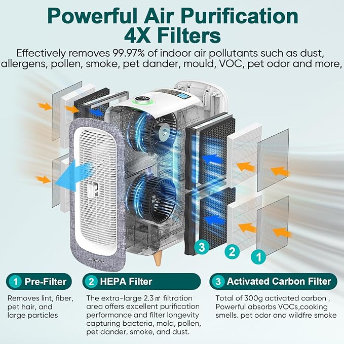 Jafända Air Purifiers for Home Large Room Up To 2105ft², 4×True HEPA 13 Activated Carbon Air Filter, Quiet Air Cleaner for Bedroom Removes 99.97% Dust Smoke Odor Pollen Pets Hair Dander Allergies-CubbioJoy